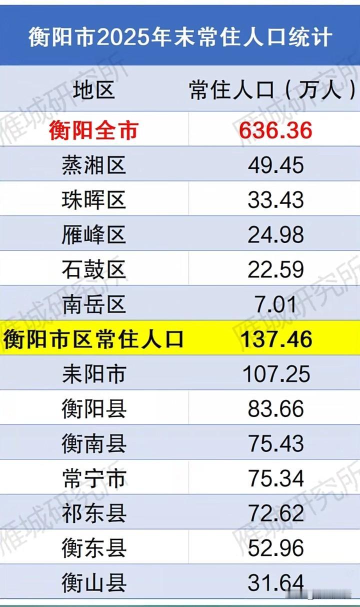 衡阳一路向西的效果如何？蒸湘区人口即将突破50万！华新不愧是华新！加油衡阳…