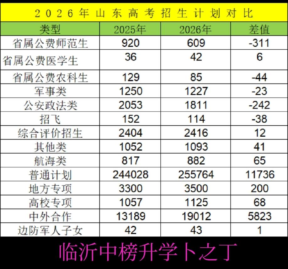 今年(26)提前批的公费师范生跟公费农科生继续缩招，另外公安政法类也大幅度缩招。