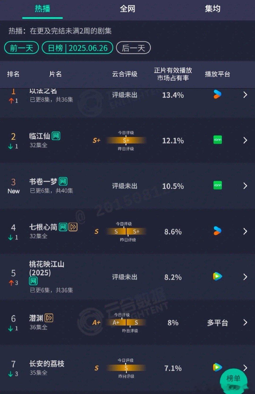 《书卷一梦》首日占比10.5%，云合近2000w，真的没超过临江仙和狐妖​​​