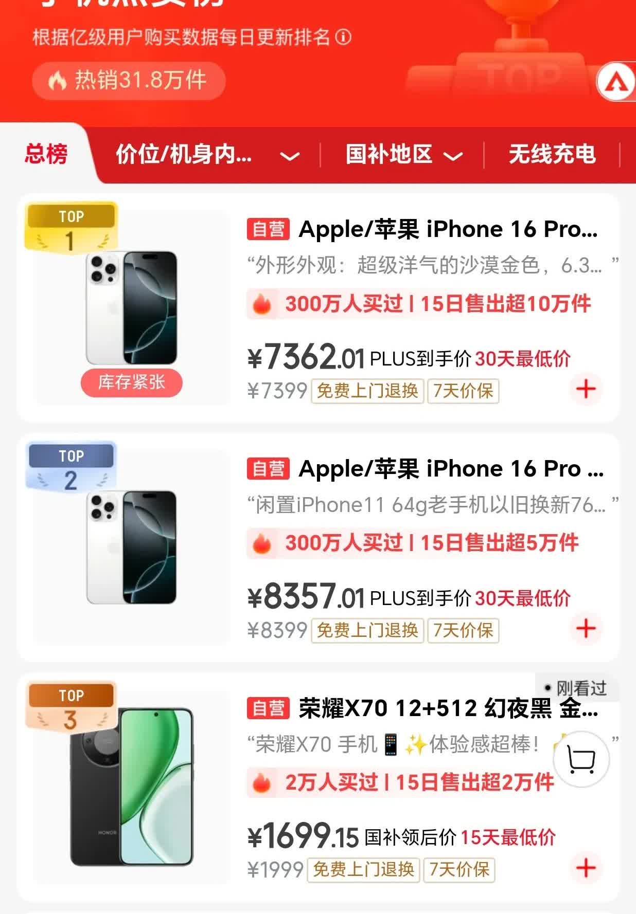 荣耀X70持续火爆，已经冲到了销量排行榜第3位。前面两位是苹果机型，估计很难超越