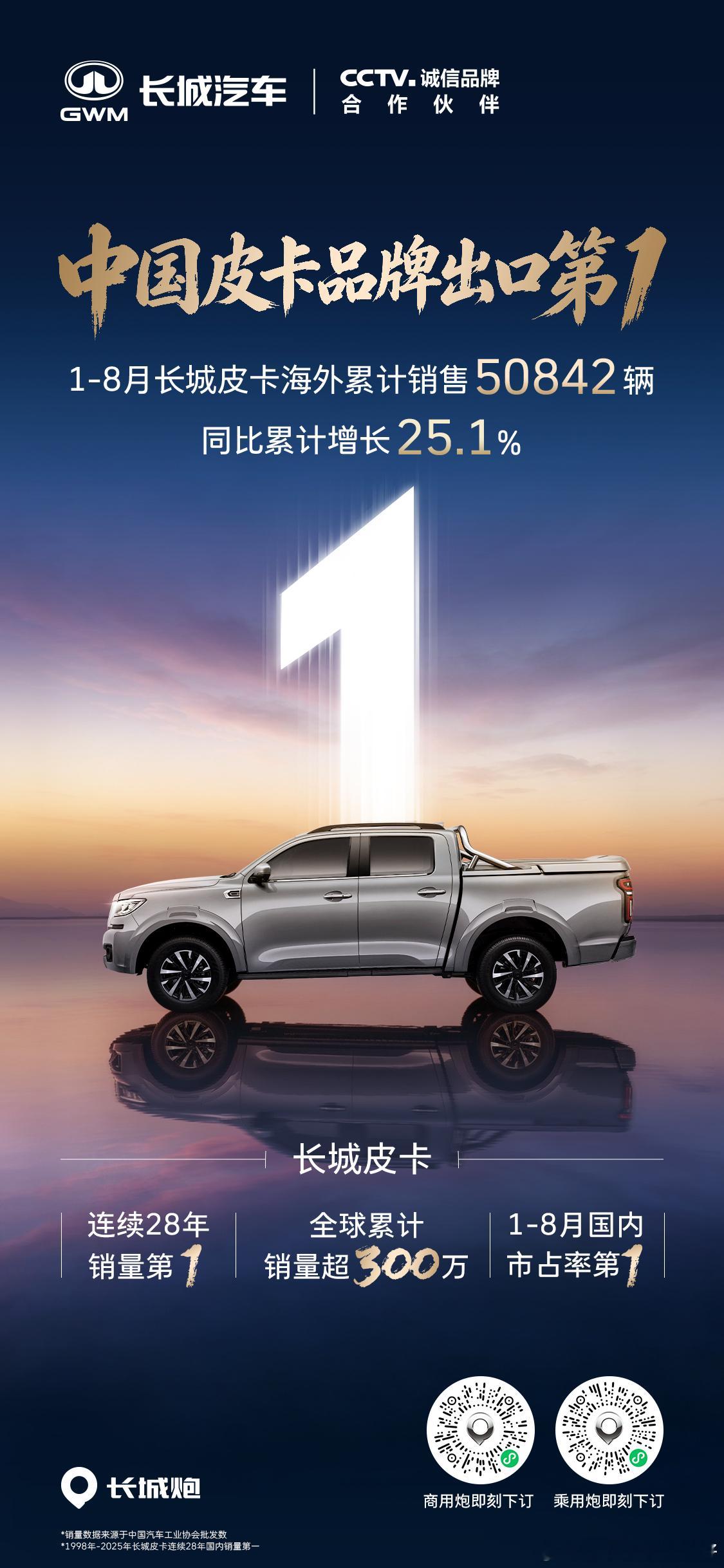 中国皮卡还得看长城炮！稳居中国皮卡品牌出口第一！1-8月长城皮卡海外累计销售50