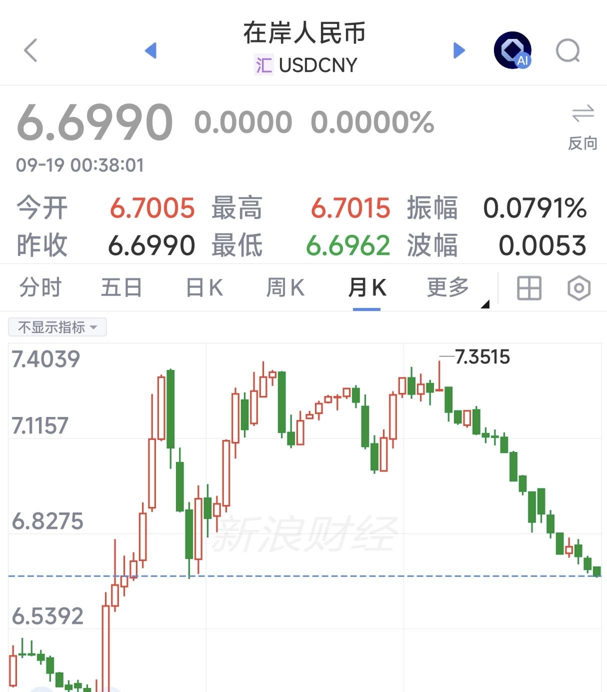 中国对外贸易，赚的盆满钵满。欧美国家都不高兴了。美元加息了，对人民币汇率却贬