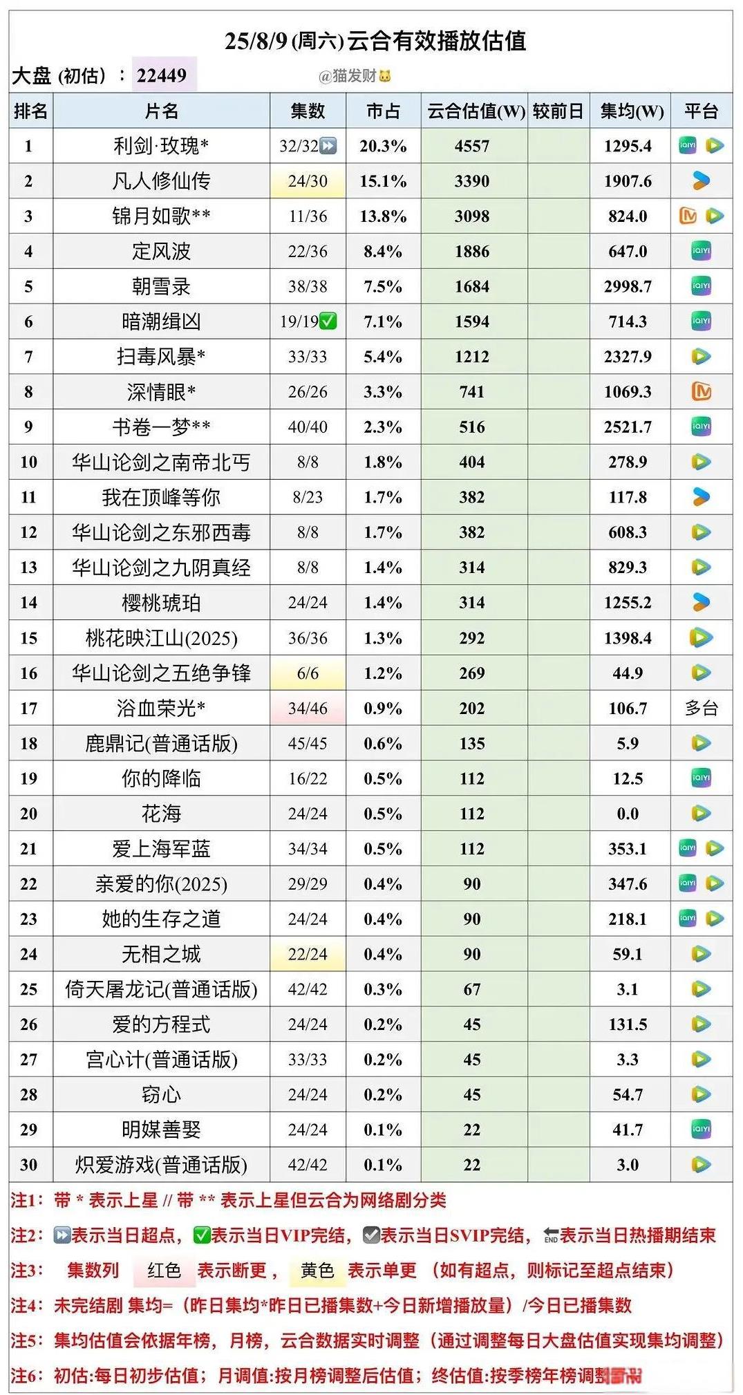 8.9日云合估值：《利剑玫瑰》4557，集均1295.4《凡人修仙传》3390，