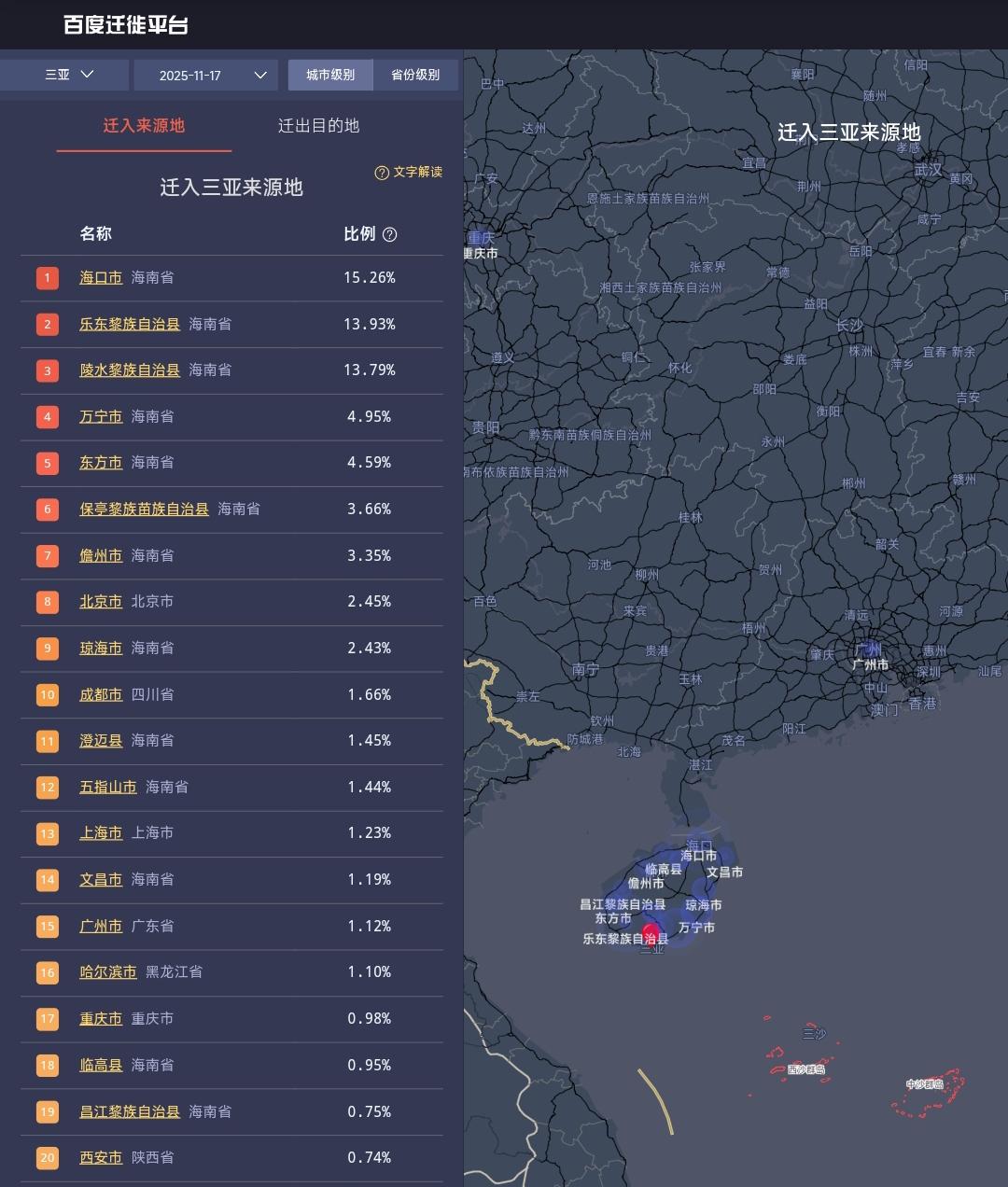 实际上广东省到海南省近在咫尺，让人疑惑不解的是在三亚的广东人其实并不多，仔细观察