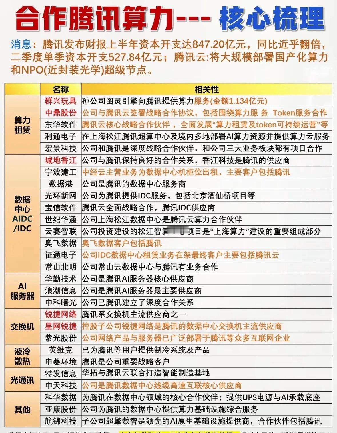 腾讯算力合作公司大梳理​​​