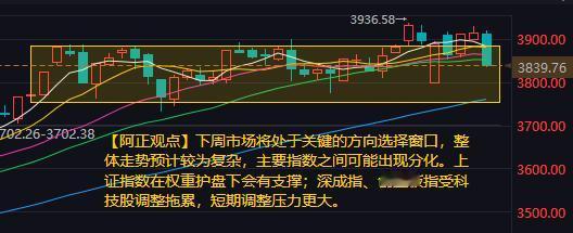 【下周A股市场分析：市场整体走势预计较为复杂】由于成交量的一