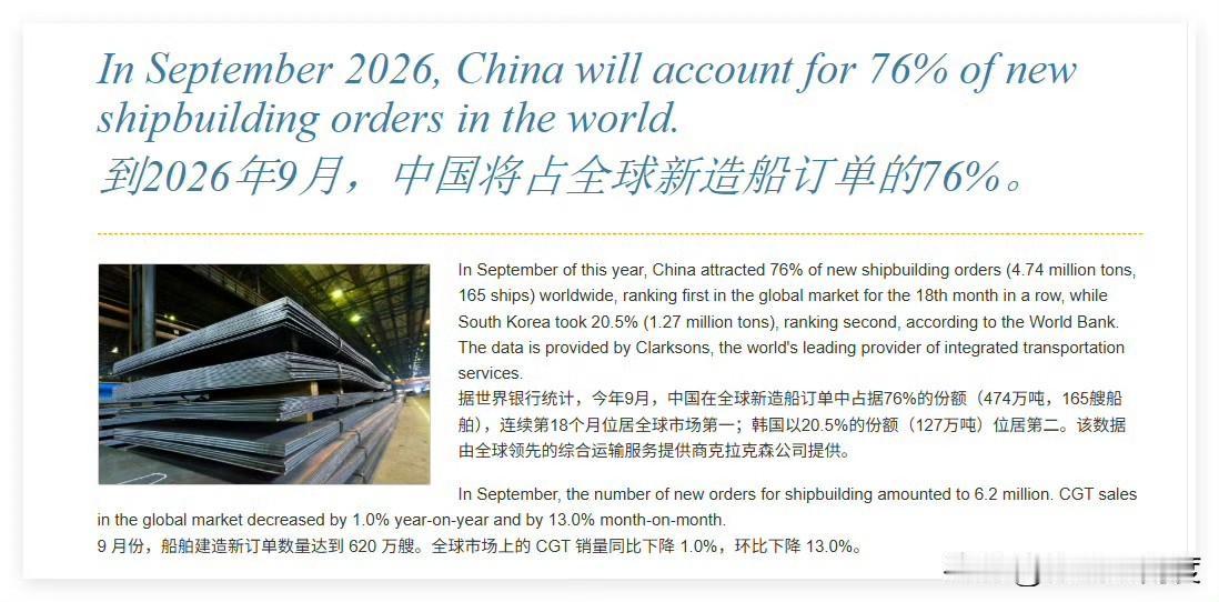 真厉害！今年9月份，韩国在全球新造船订单中占比达20.5%，是全世界（除了中国