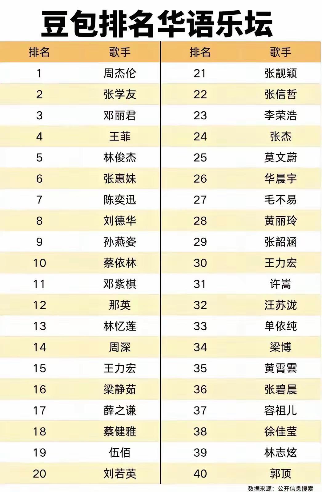 豆包排名华语乐坛40强歌手：你最喜欢哪一位？