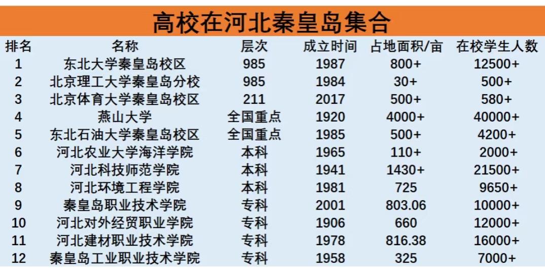 看到这张“秦皇岛高校集合”的表，第一反应是：这座海滨城市的大学，藏着挺有意思的“