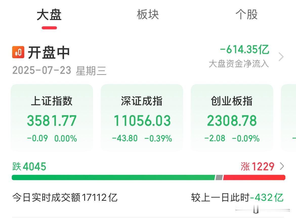内资狂砸600亿，三大指数全线跳水翻绿，上证回落3600点之下这个位置前期去