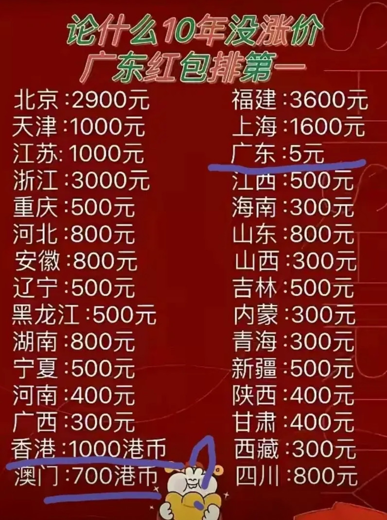 广东红包以10年未涨价且金额为5元蝉联全国“第一”，大家都以为广东富有，那是在珠