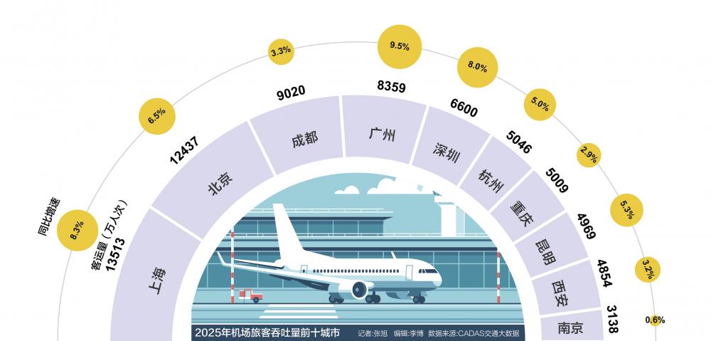 十大国际航空枢纽呼之欲出: 京沪穗地位稳固, 航空之城暗流涌动