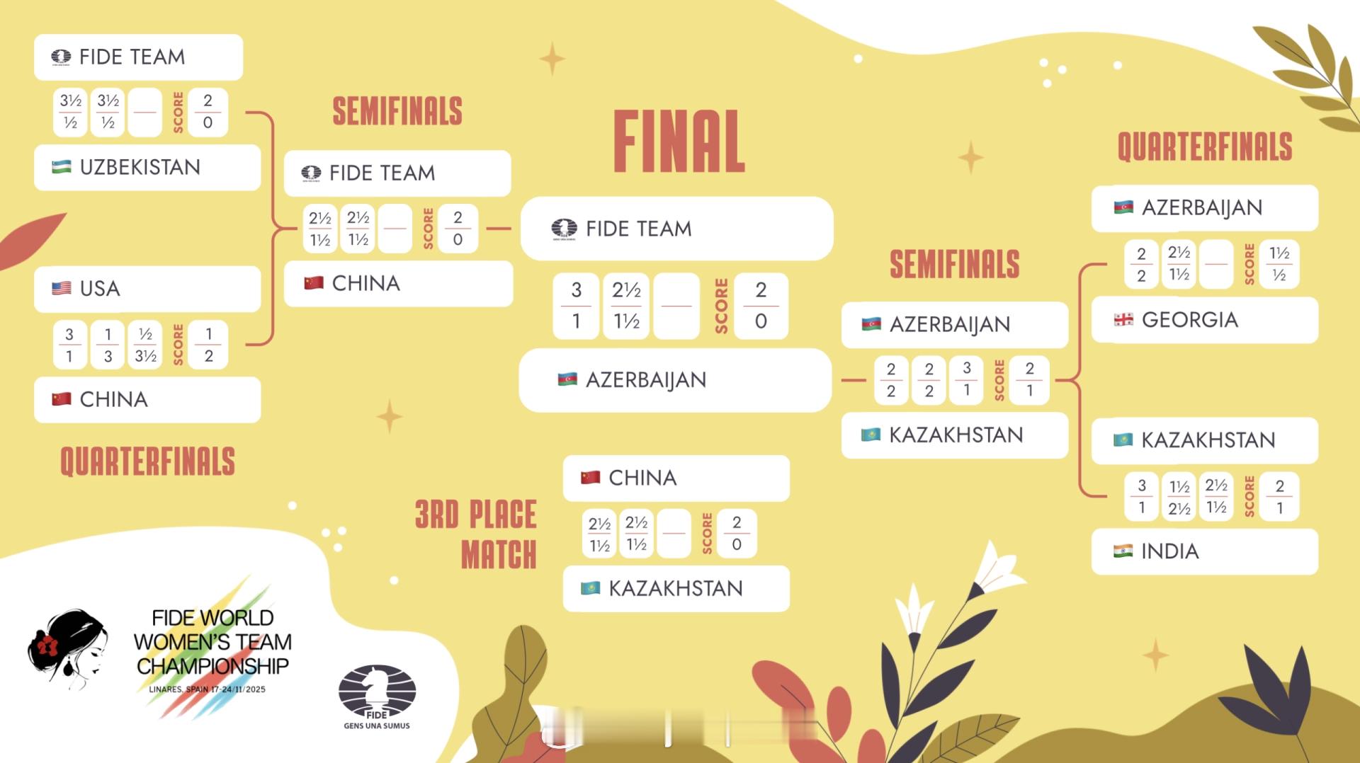 【国象女子团体世锦赛俄罗斯全胜夺冠中国摘铜】11月23日西班牙利纳雷斯，2