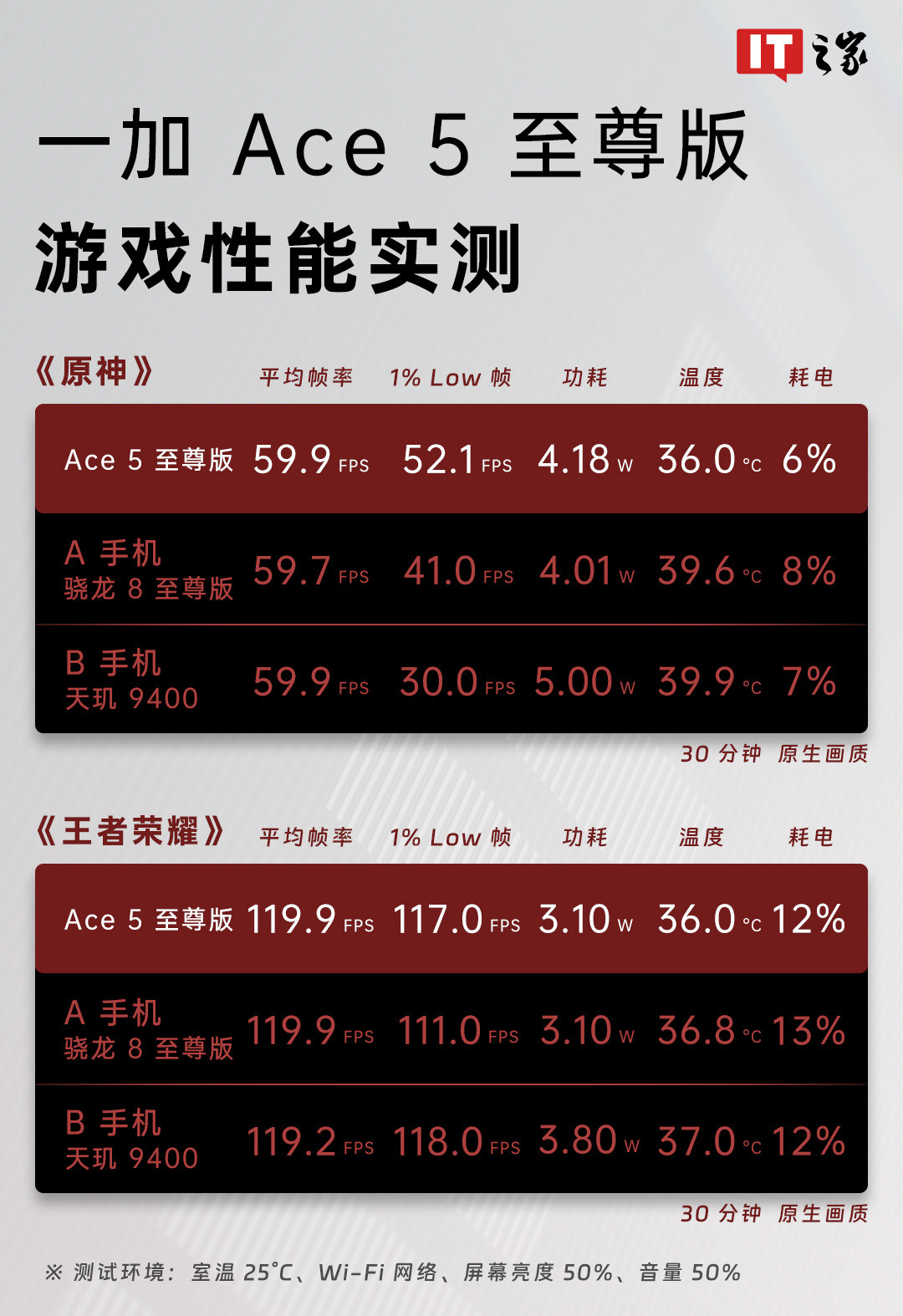 一加Ace5至尊版一加Ace5至尊版性能首测当一加Ace5至尊版遇上天