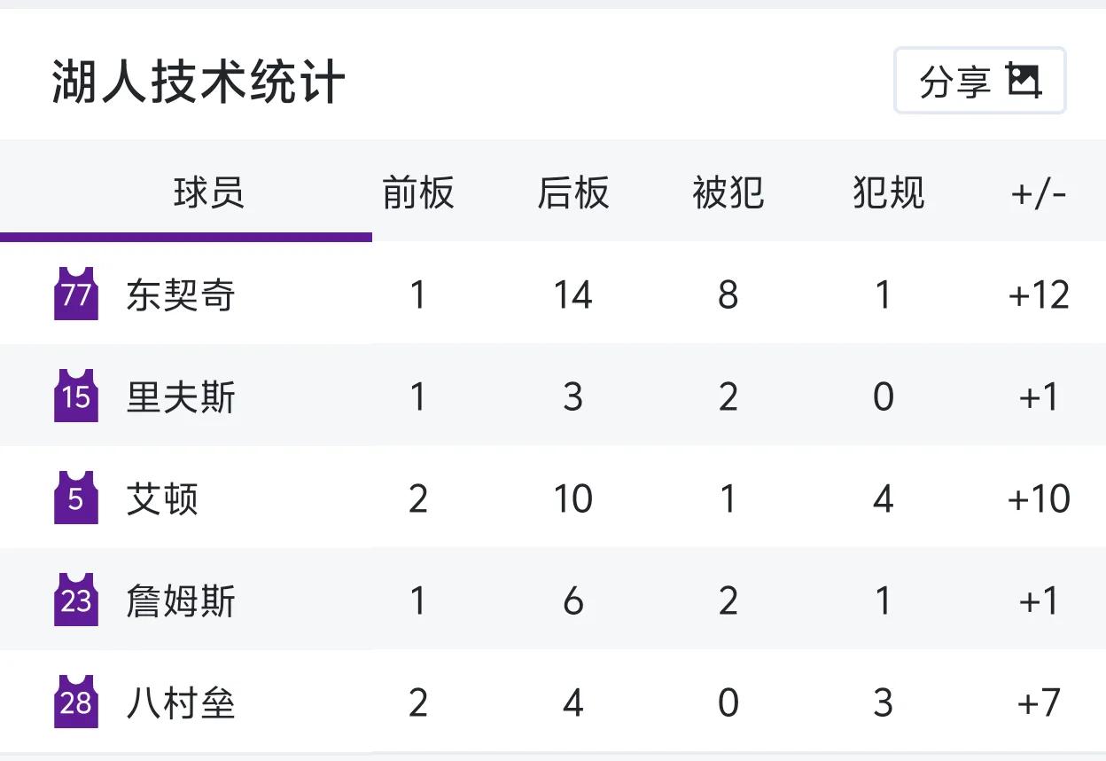 过了过了啊！詹姆斯都被吹爆了。今天，湖人打76人，湖人赢了。詹姆斯末节单节