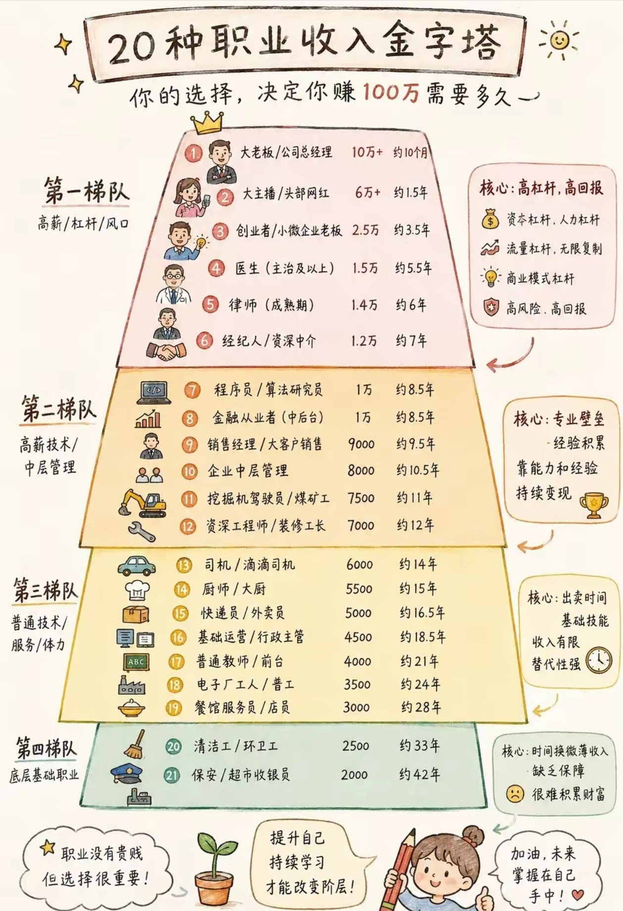 网上很多人觉得100万不多，那攒够100万到底需要多久？看看网友给不同职业总结的