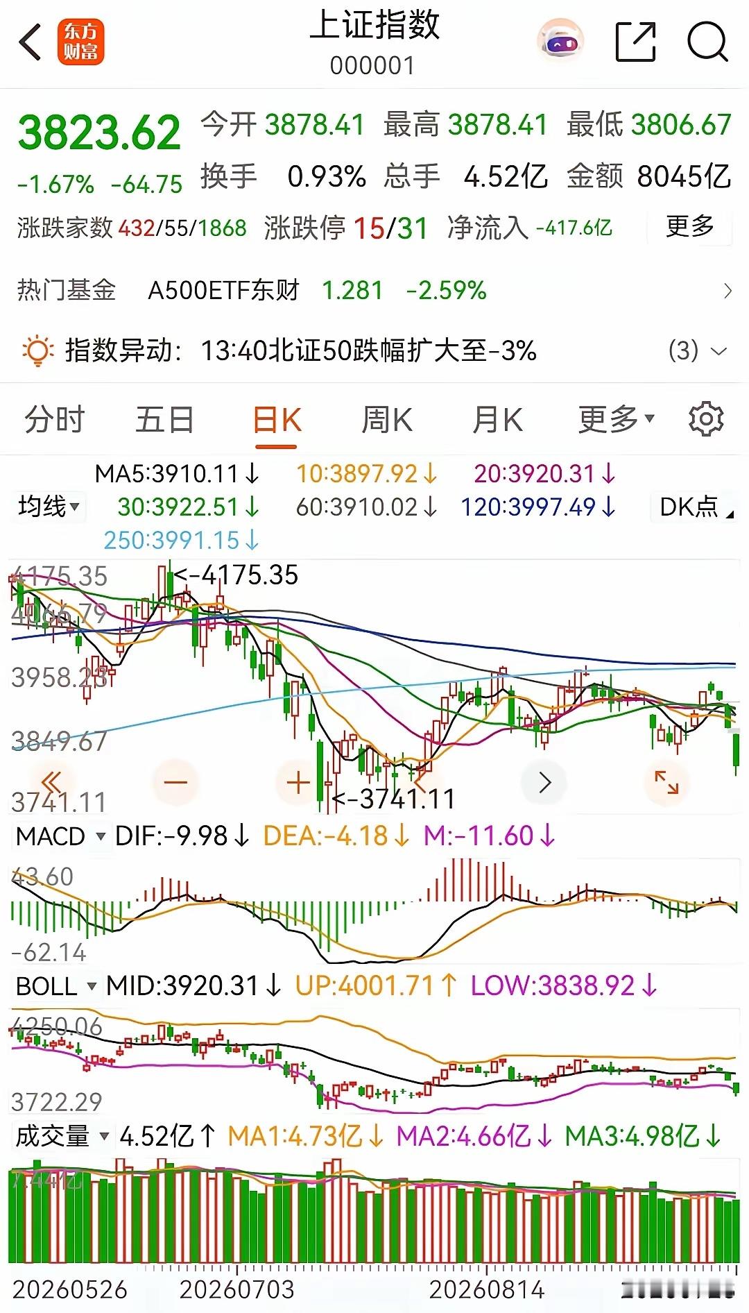 不要恐慌，明天大盘随时会反弹！大盘今天低开中阴杀跌，连续四天收跌，明天还会更惨吗