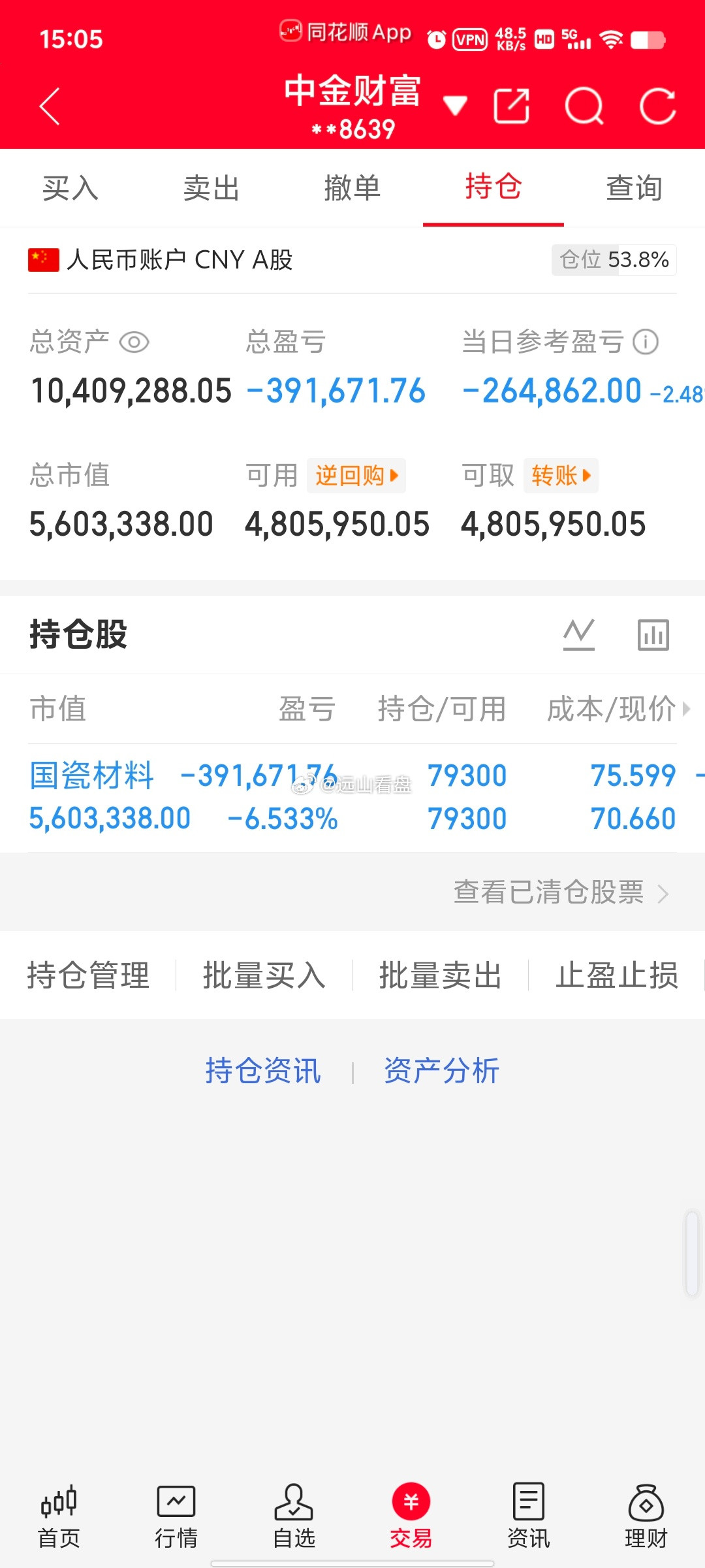 尾盘跳水，真的太恶心了，又是难受的一天。眼睁睁看着医药板块逆势拉升，手里的持仓却