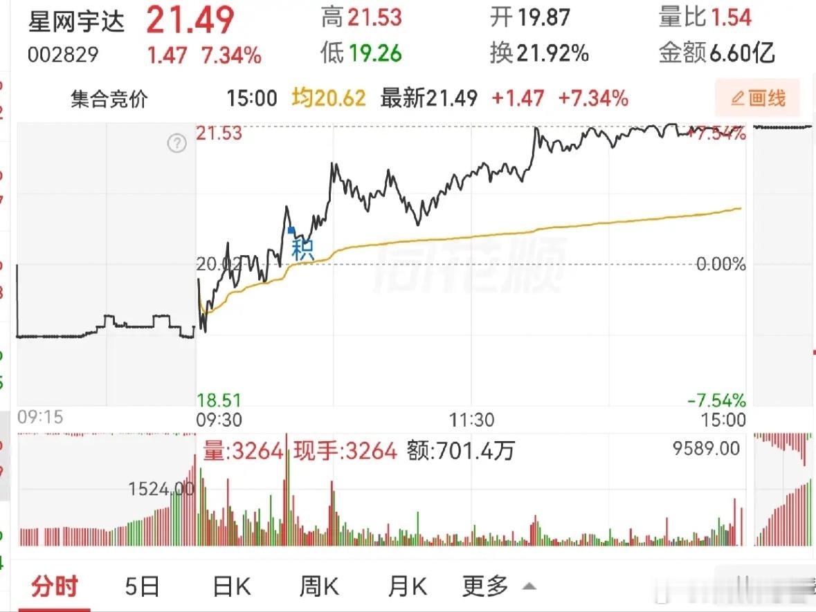 智度股份和星网宇达，这样的分时走势形态，是不是出货？出货形态到底是不是出货，在一