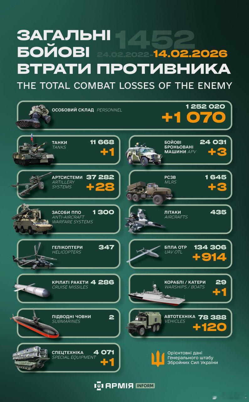 俄乌冲突“世界第二军”俄罗斯只示范一次现代战争速度1小时22分又1452天乌克