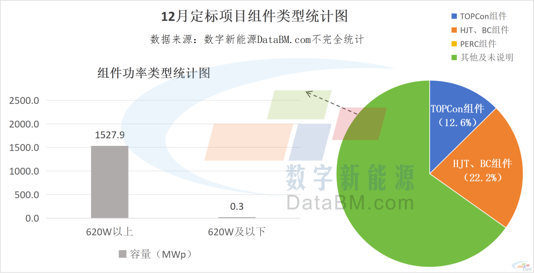 大降73%, 月定标仅5.5GW! 隆基、通威、晶科领衔12月光伏组件集采