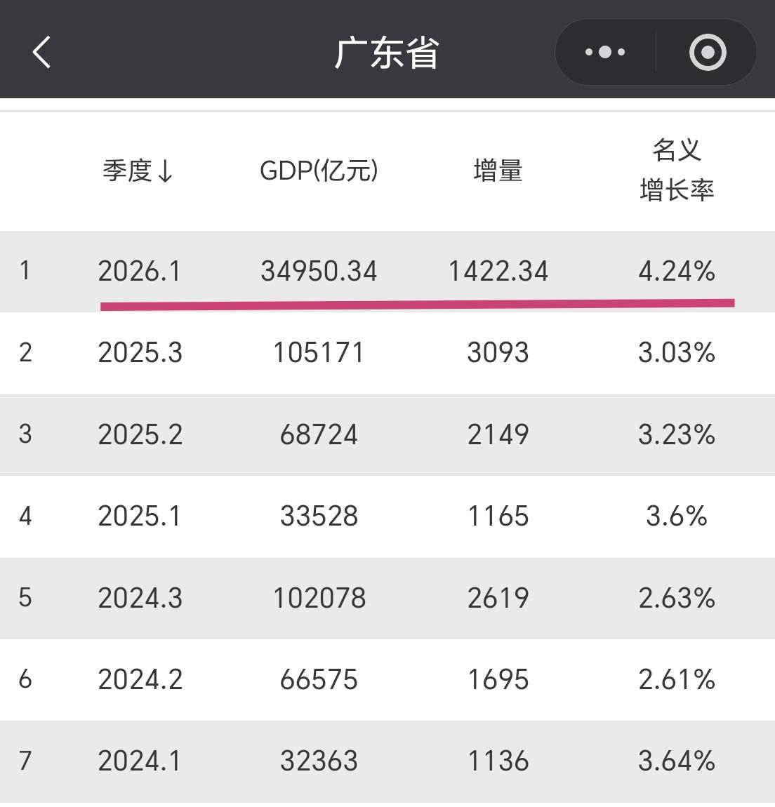 【2026年一季度，广东省GDP超过3.49万亿元，增量超1400亿元】广东