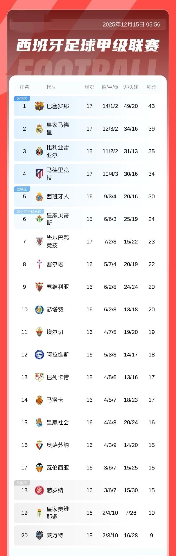 西甲积分榜：皇马止连败积39分暂升第二，落后巴萨4分，马竞34分第四，12月1