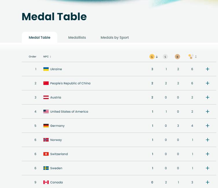 冬残奥运会奖牌榜太意外，中国队第二，第一名是战乱国家。我一直认为，看一个国家的