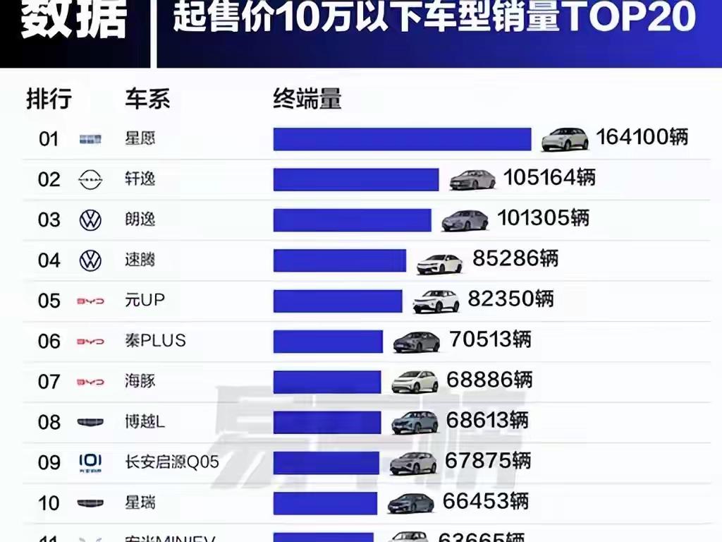 10万以内销量榜第一名，不是轩逸，不是朗逸，也不是比亚迪秦。是吉利星愿。半年