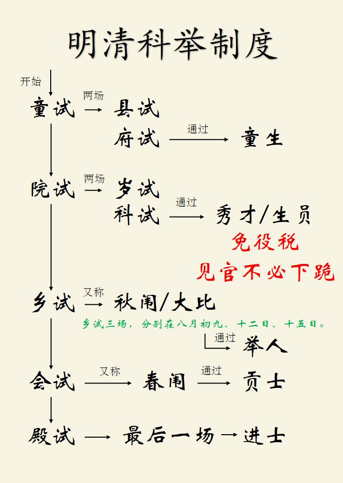 明清科举制度一览！如图所示：科举一共分为童试、院试、乡试、会试、殿试五级，通