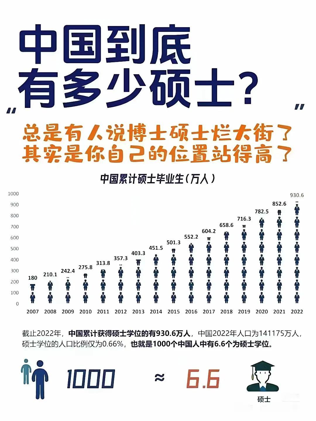 151个人里才有一个硕士，学历真的贬值了吗？其实未必啊，不能单纯看数据，真正
