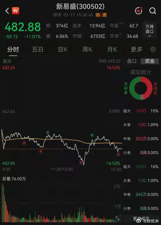 业绩利好！6700亿光模块龙头，热榜第一名7月19日晚，光模块龙头新易盛发布20