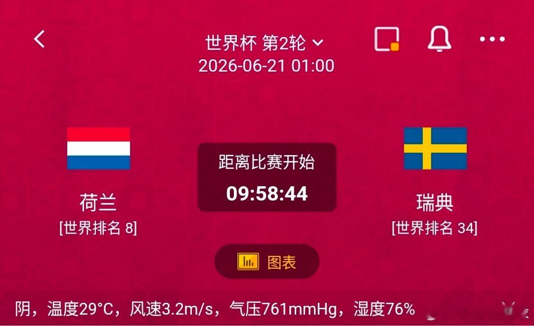 荷兰vs瑞典1️⃣荷兰利好：世界排名第8，五大联赛主力班底阵容厚实，边路传中+