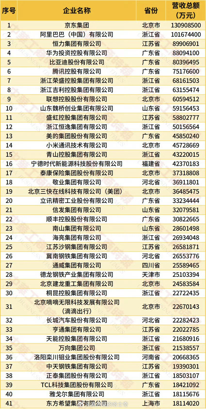 #华为中国民企500强排名第4#华为第四，比亚迪第五，吉利第八，小米14，长城32还挺高，这个我没想