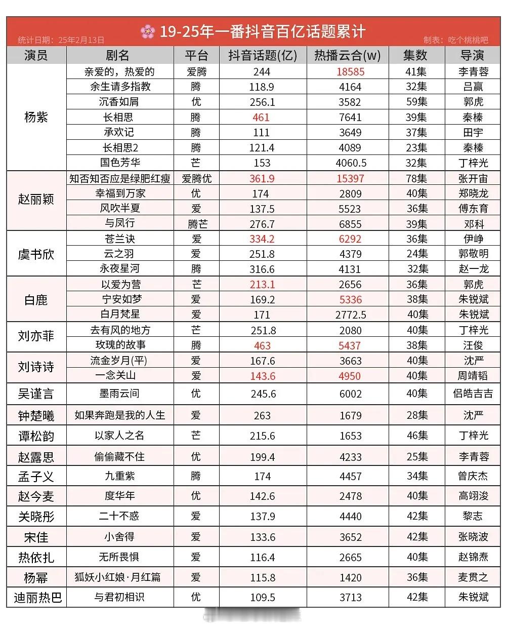 2019-2025女演员一番抖百亿话题累计