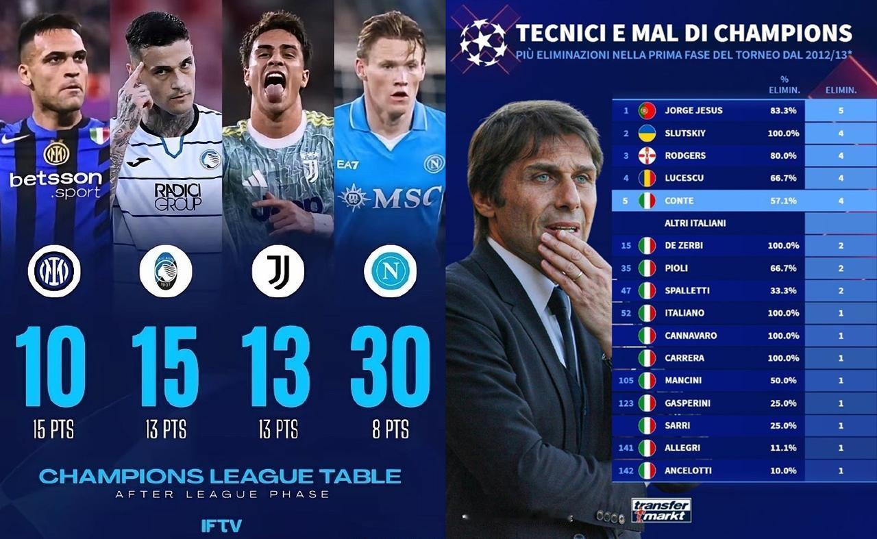 至今我都想不通孔蒂是怎么做到把意甲冠军带到欧冠30名的？难道他只能带联赛？你说