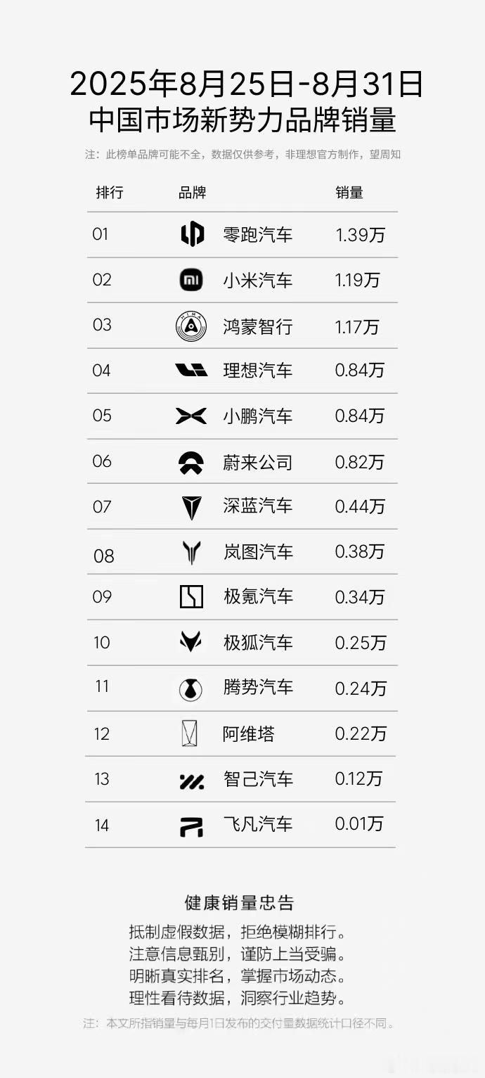 我们从周榜看蔚来全系的销量趋势已进入爆发性轨道。1，蔚来:稳步前进，蓄势待发。上