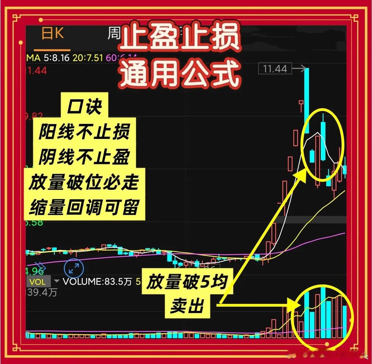 “止盈止损”通用公式不用纠结卖早了卖晚了第一条：核心指标只记两个，