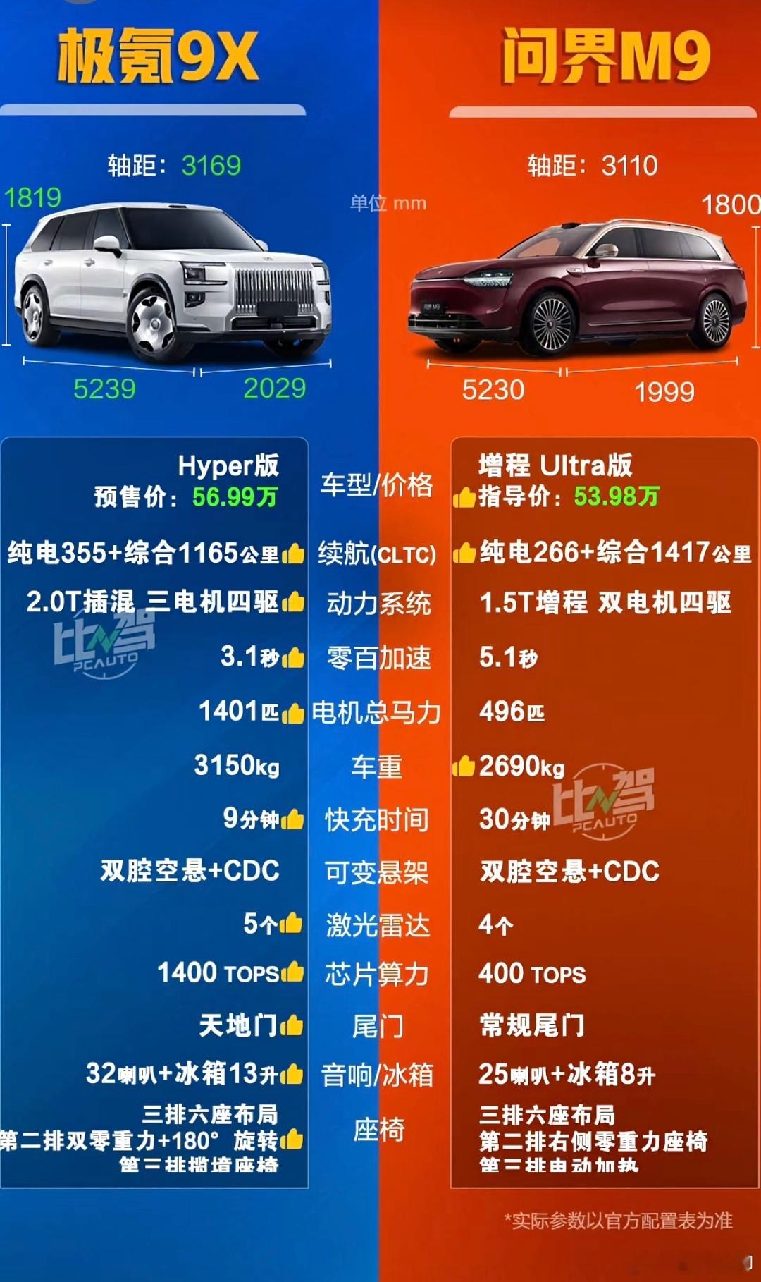 这么看来，50万以上高端市场，中国库里南极氪9X还真有和华为系的问界M9一战的能