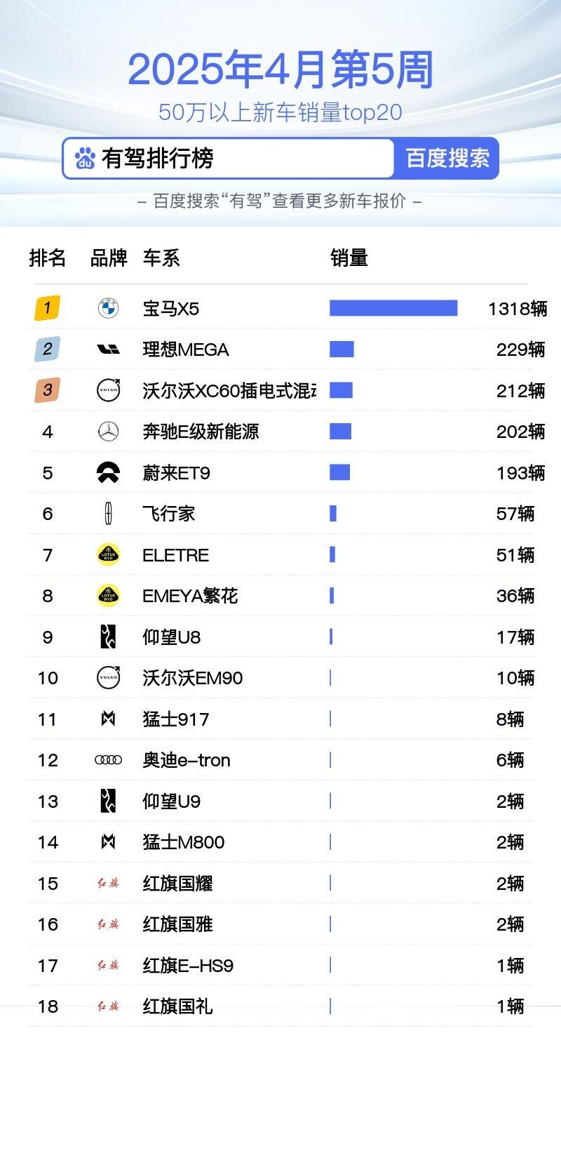 50万以上新车销量top20🚗宝马X5凭借卓越外观、豪华内饰和强大动力，销量稳