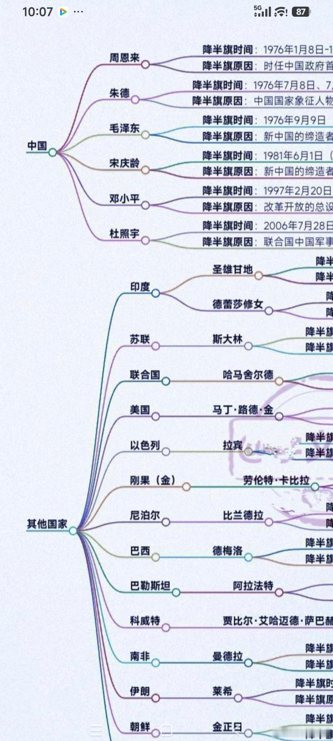 联合国降半旗的著名人物中国：周恩来、朱德、毛泽东、宋庆龄、邓小平、杜照宇。印度：
