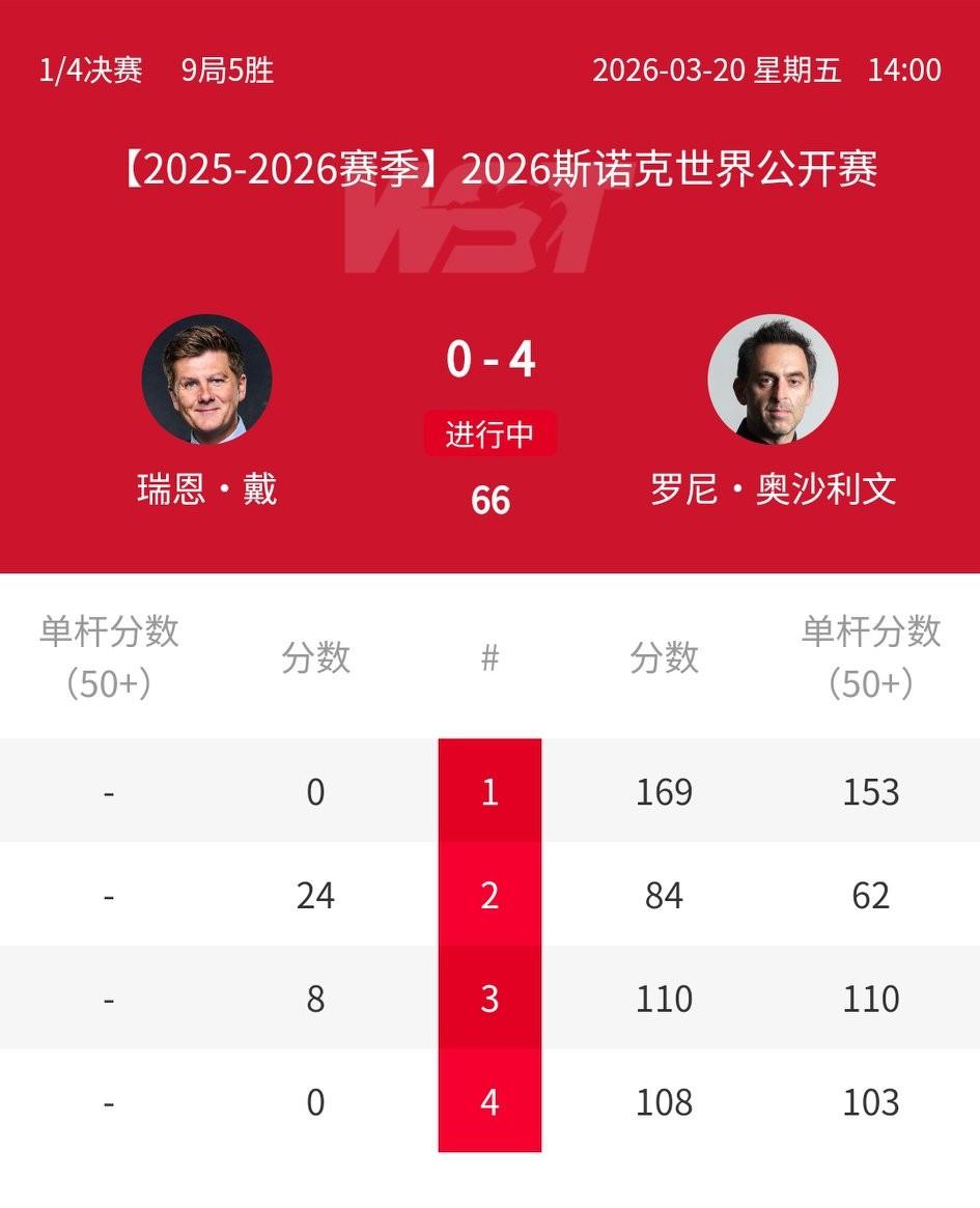 两个4-0！奥沙利文、吴宜泽基本锁定玉山公开赛四强。奥沙利文首盘更是打出单杆1