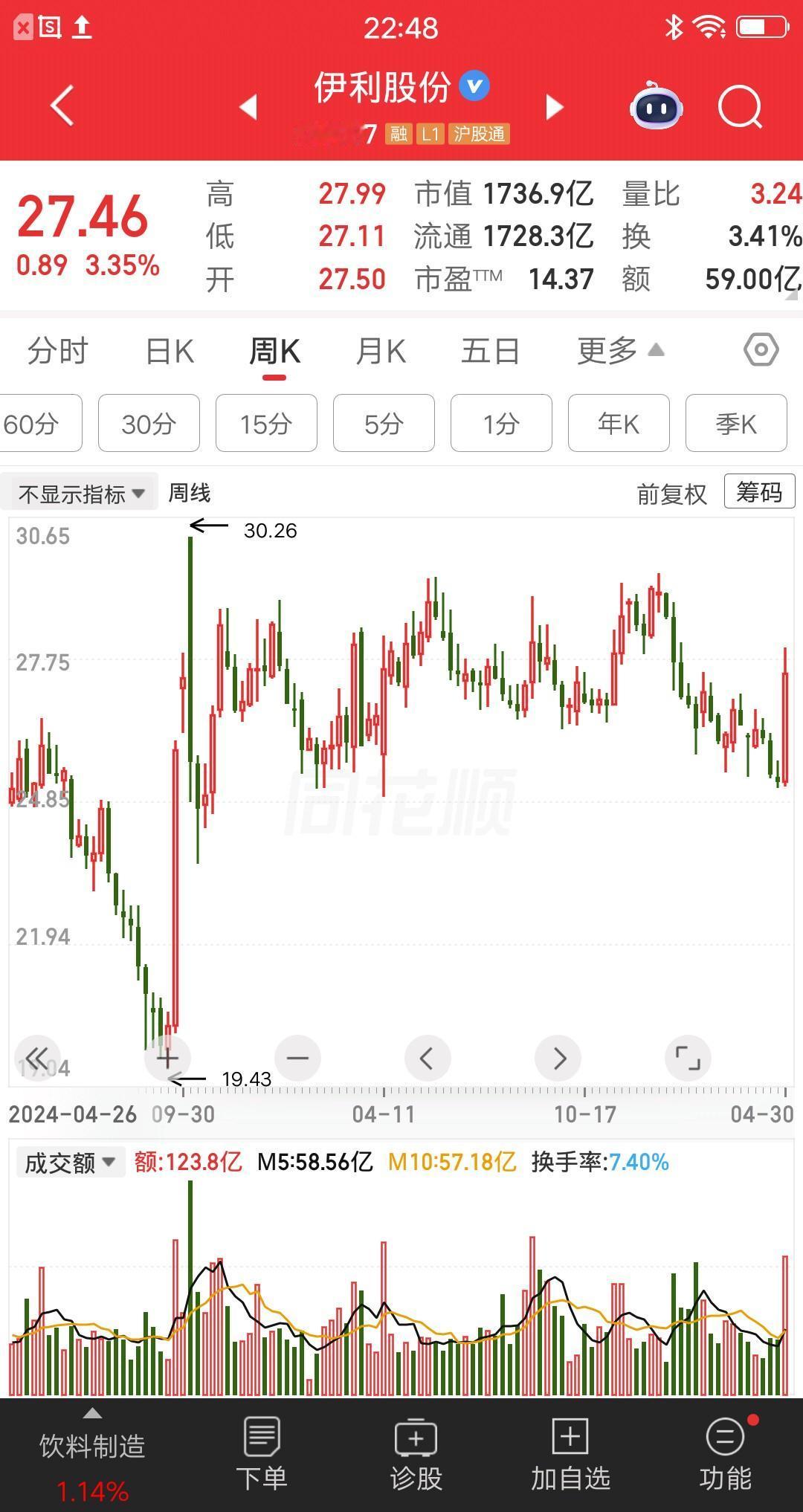 一位甘肃的股民，30.26元买了7万块伊利股份，死扛一年半了，你们猜结果如何？一