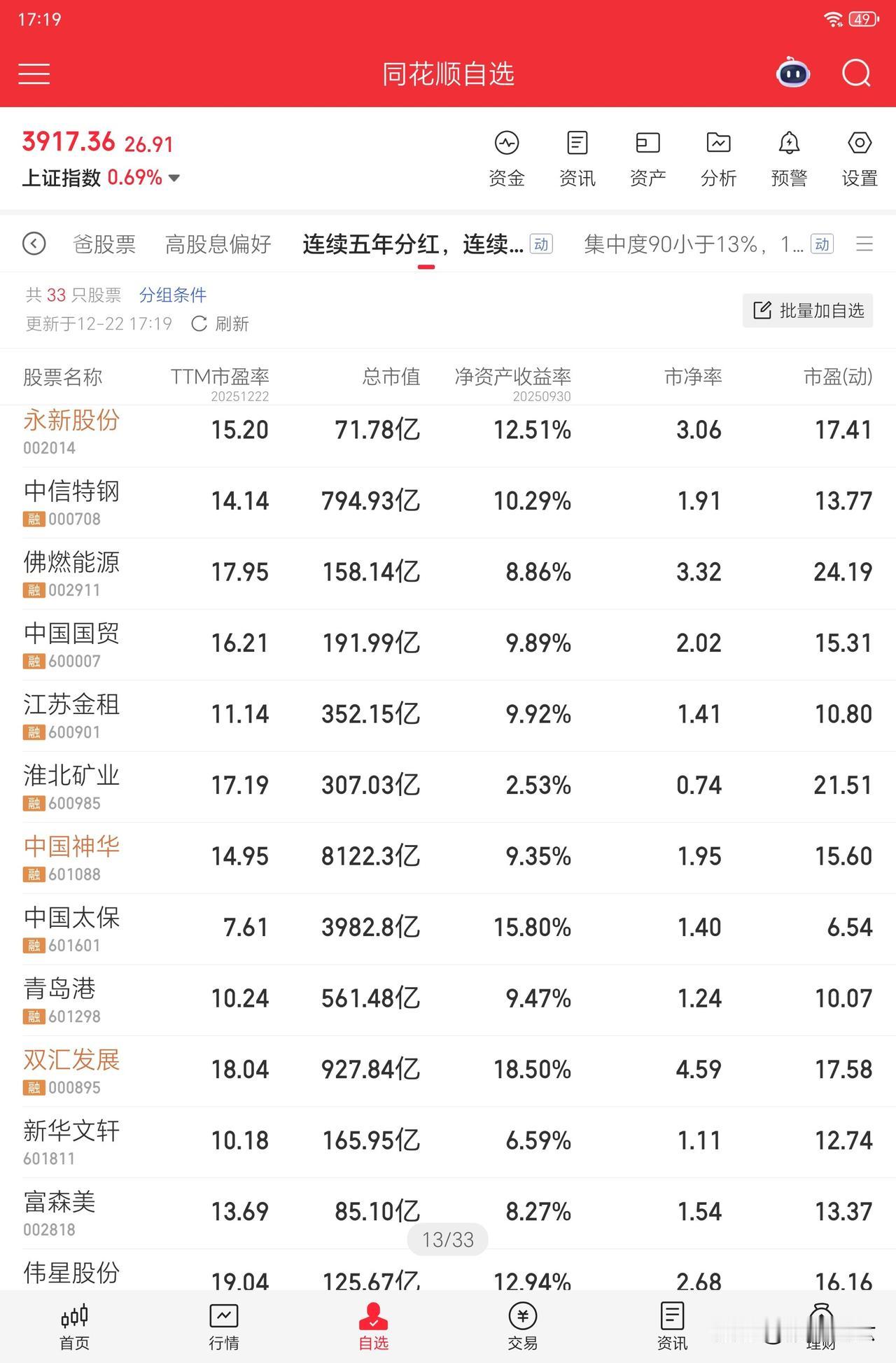 三个条件筛选出来33个股票，不单单股息率高，成长性也好，最主要的是，还有一定的波