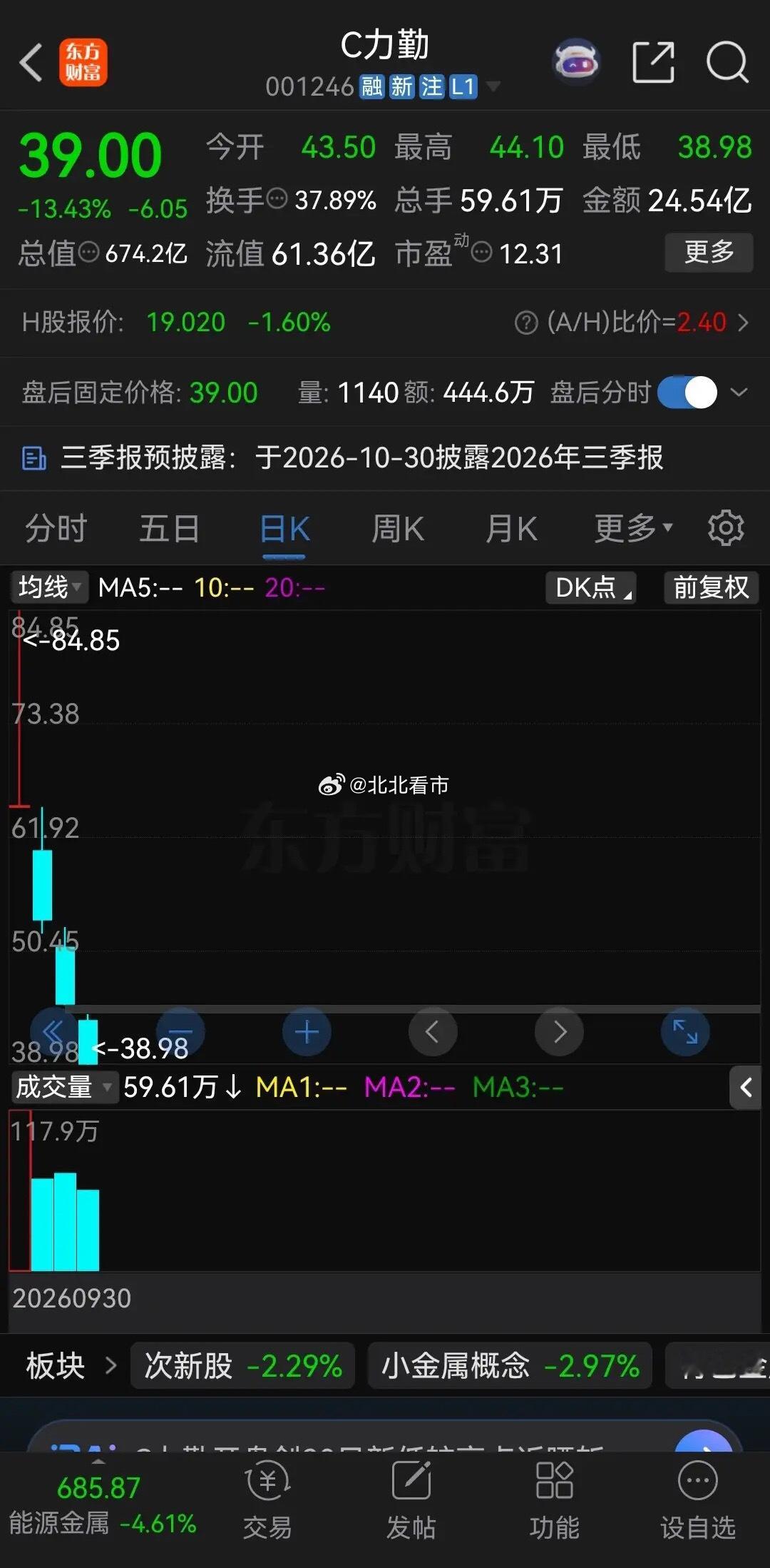 沈鼓集团开了一个很不好的头！新股一上市就是巅峰，然后开始惨烈下跌，这已经成了共识
