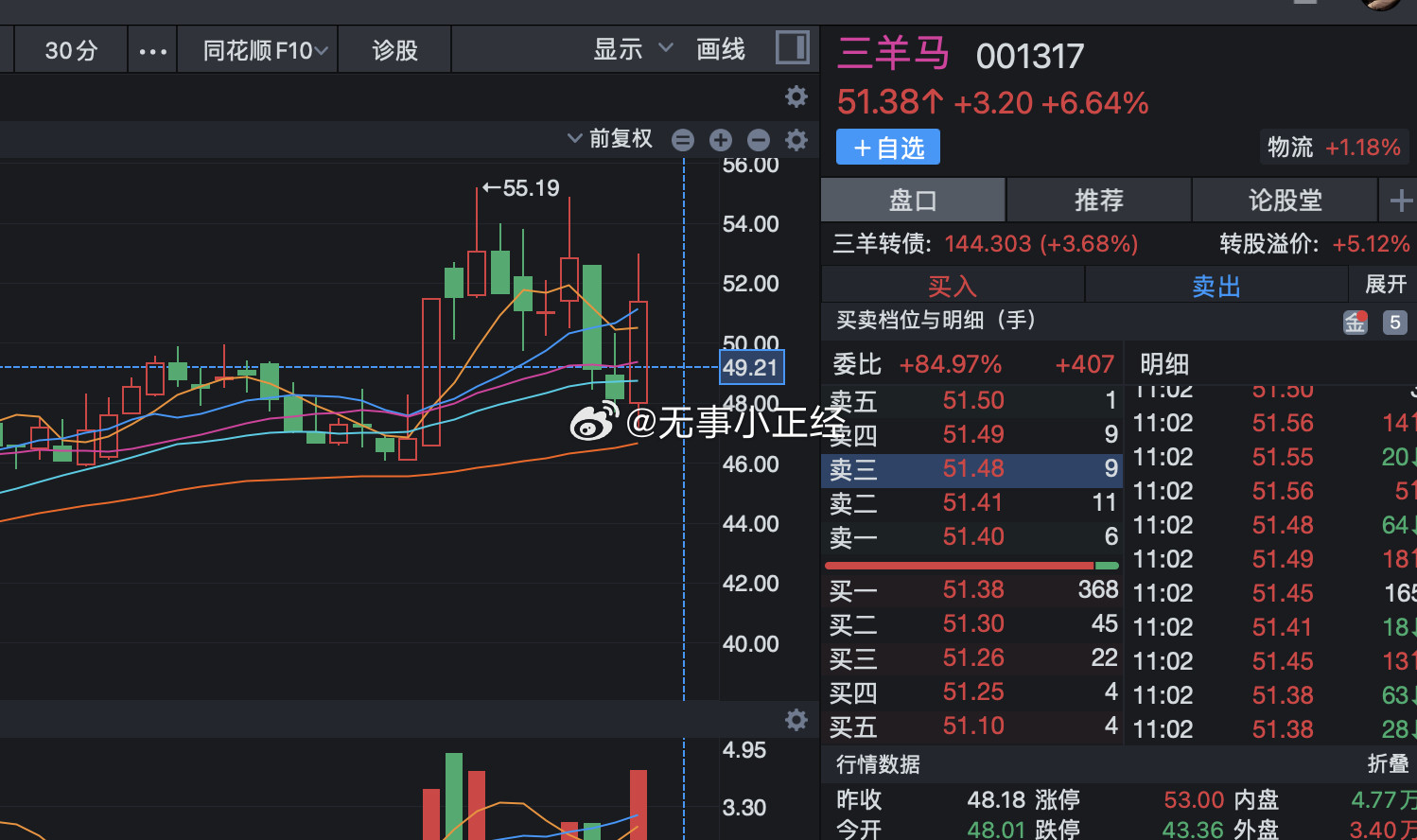 这是连马带羊一块儿炒了？涨停炸板了….a股​​​