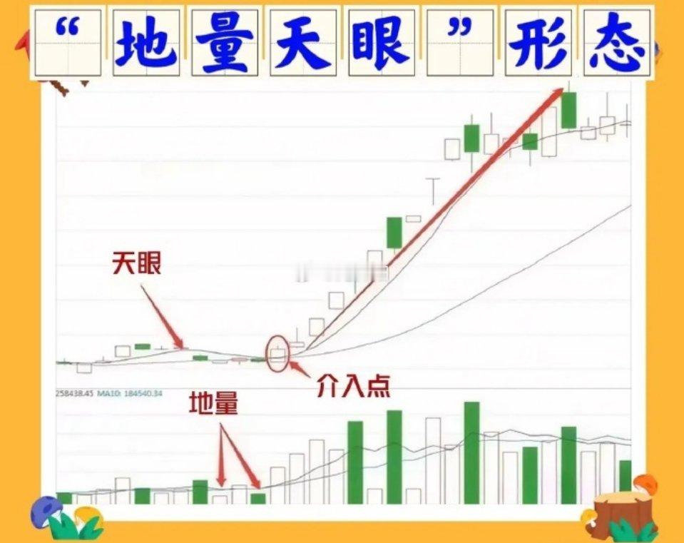 股票在炒股过程中，一旦发现“地量天眼形态”，我都会迅速将相关股票纳入自