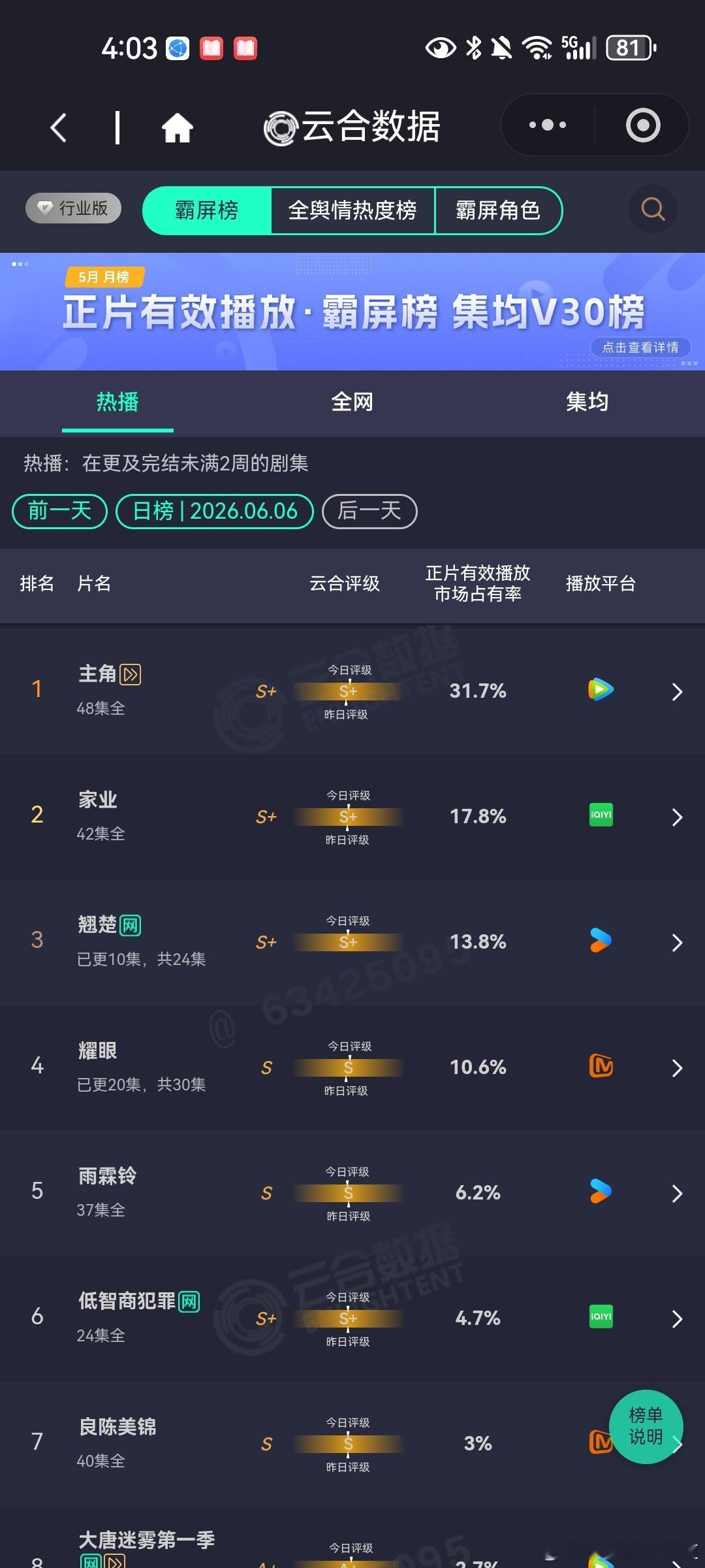 6月6日云合播放占比VS酷云家业云合17.8%，酷云19.06%翘楚云合13.8