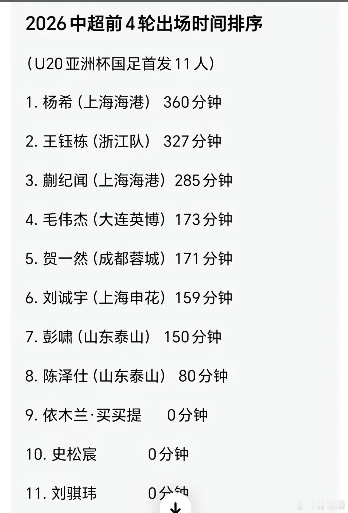 U20亚洲杯国足首发11人前四轮中超登场时间.