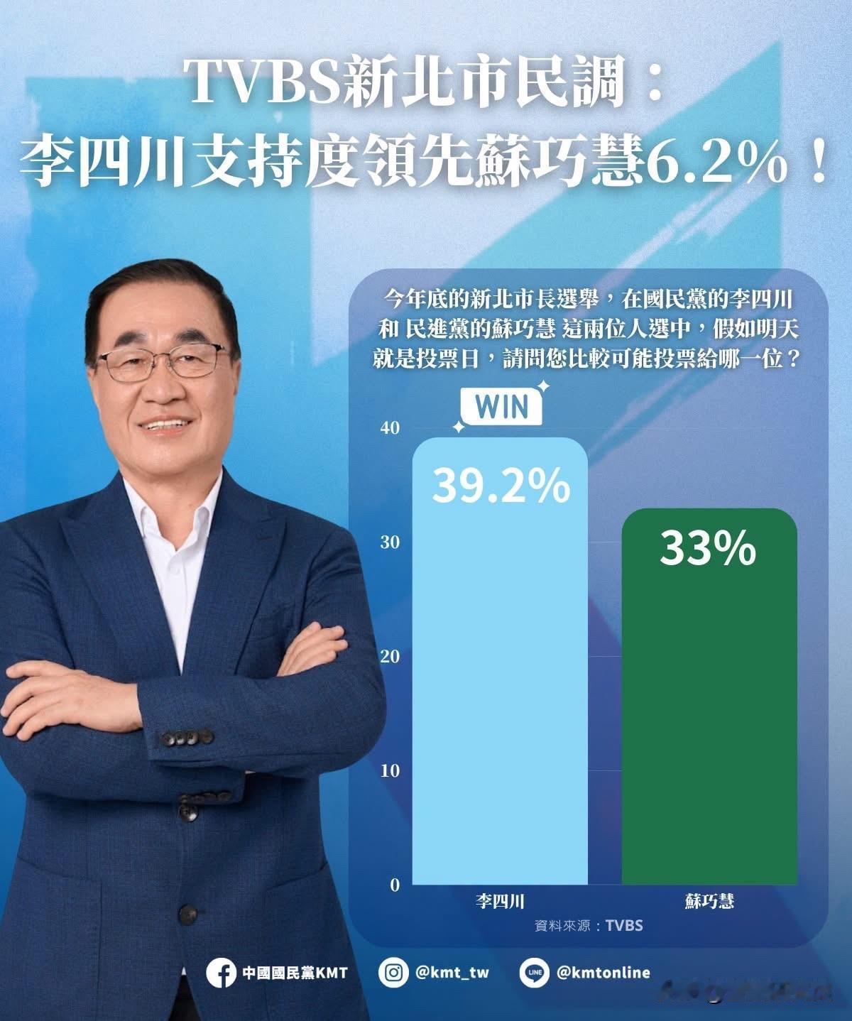 最新民调出炉！李四川支持度39.2%，领先苏巧慧支持度6.2个百分点！根据国